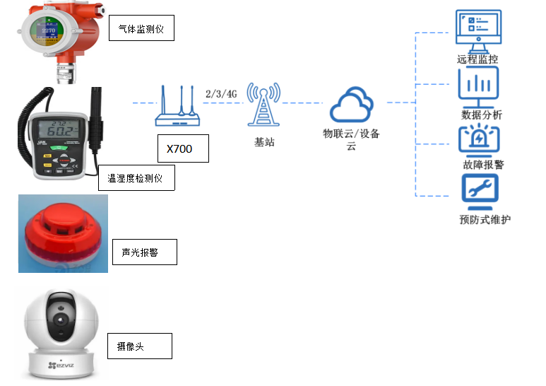 智慧養(yǎng)殖環(huán)境監(jiān)控系統(tǒng)