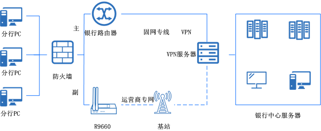 銀行分支機構(gòu)聯(lián)網(wǎng)、線路備份無線方案