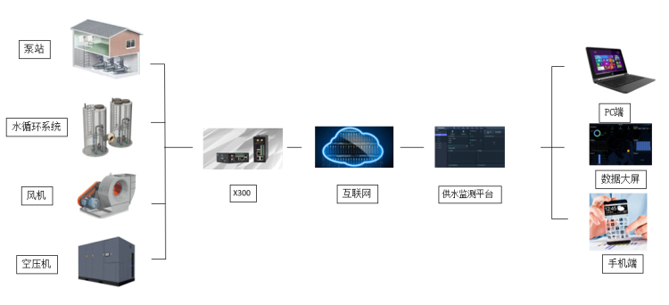 二次供水設(shè)備遠程管理及故障預(yù)警系統(tǒng)