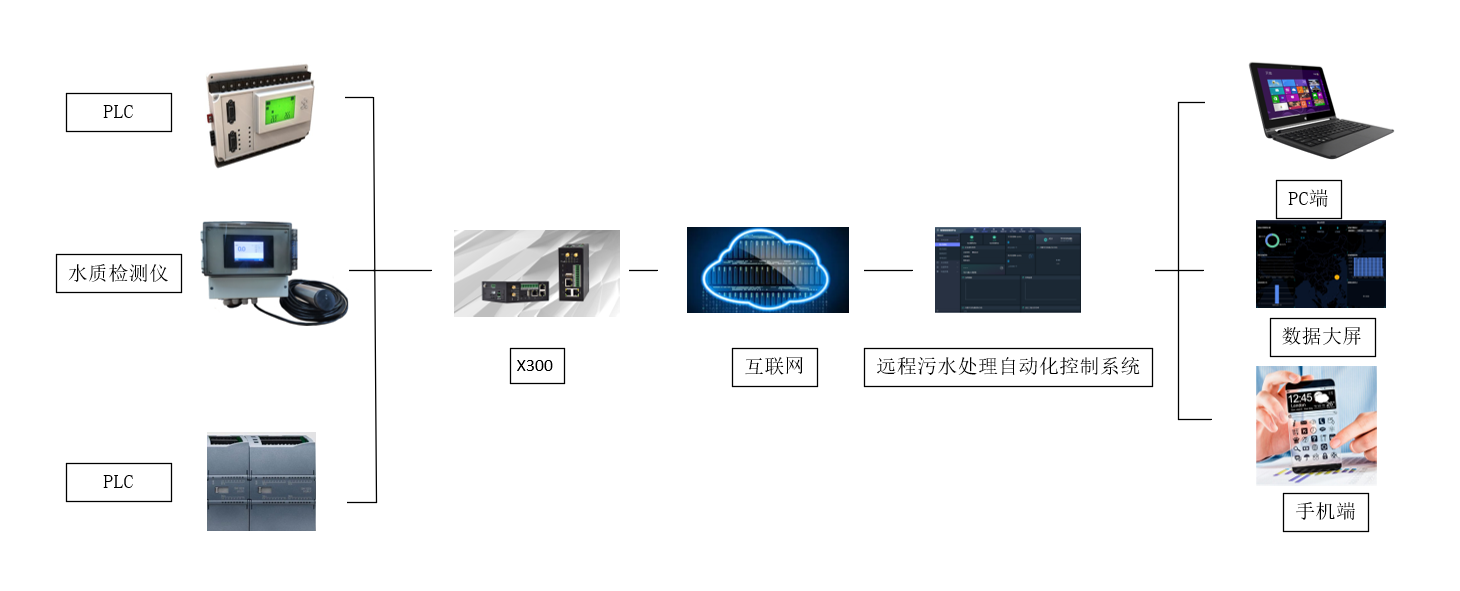 遠程污水處理自動化控制系統(tǒng)