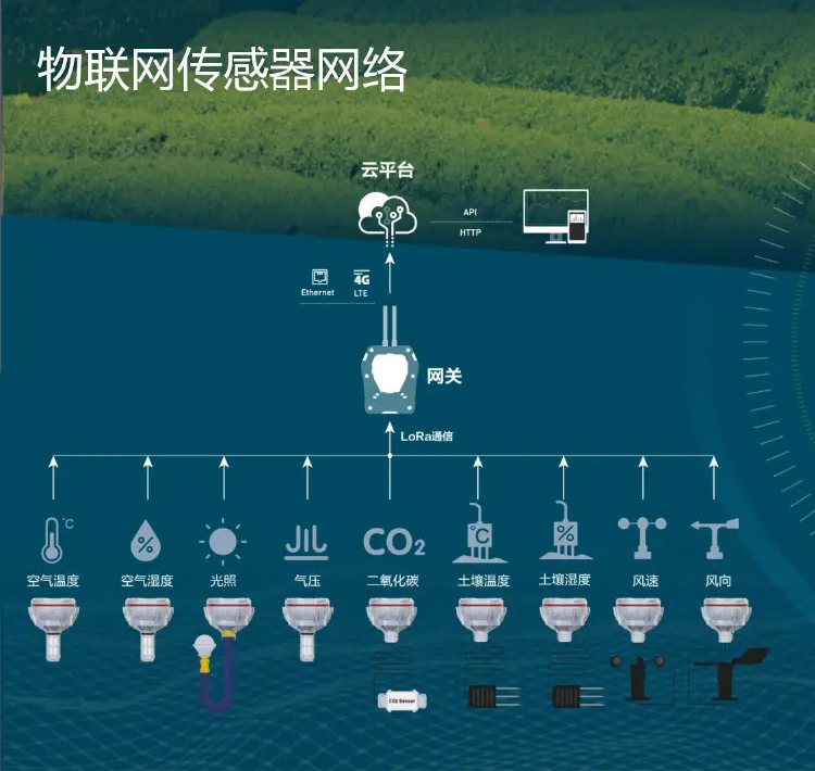 物聯(lián)網(wǎng)部署中，大量傳感器為基于云的控制和分析平臺(tái)提供數(shù)據(jù)