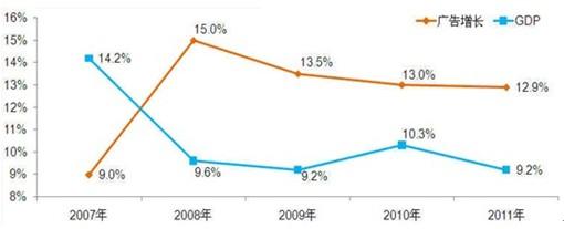 中國廣告市場進入變局前夜