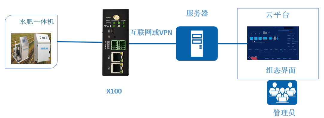 水肥一體機遠(yuǎn)程管理監(jiān)控方案