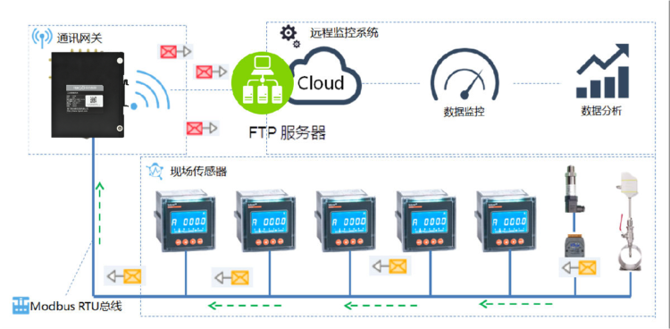 電能能耗分析在線監(jiān)測系統(tǒng)方案